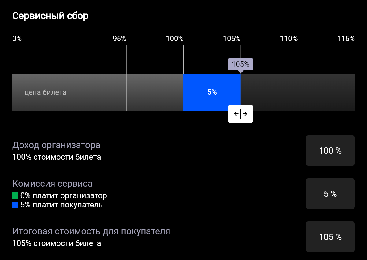 Шкала «Сервисный сбор» от 100% до 115% и расчёт: доход организатора, комиссия сервиса, итоговая стоимость для покупателя