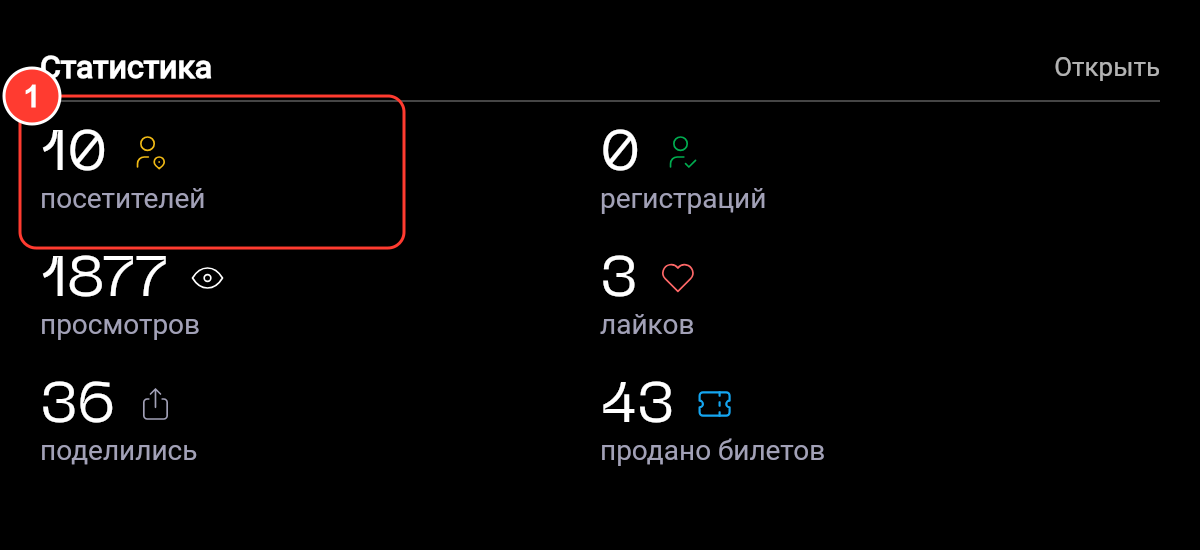 Блок «Статистика»: посетителей, регистраций, просмотров, лайков, поделились, продано билетов
